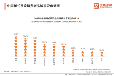 2023-2024年中國(guó)新式茶飲行業(yè)運(yùn)行狀況與消費(fèi)趨勢(shì)調(diào)查分析報(bào)告